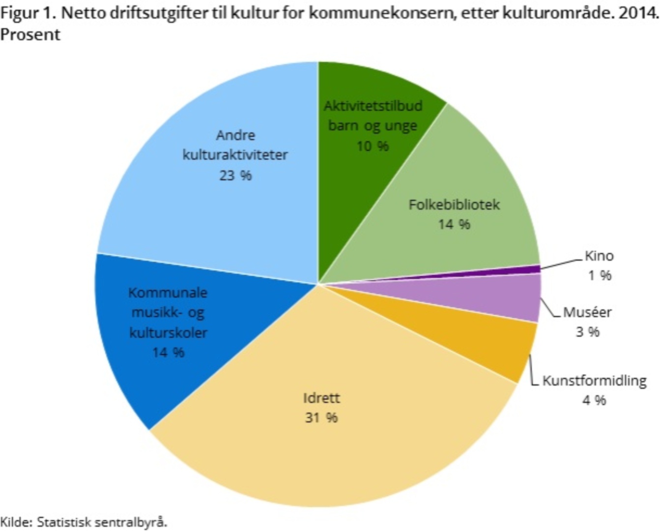 Norske kommuner brukte til sammen 10,4 milliarder kroner i driftsutgifter til kulturformål i 2014. Dette utgjorde i fjor 3,8 prosent av totale utgifter. 