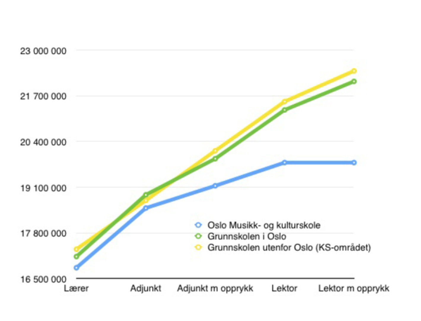 Grafen viser hva lærere i ulike stillingskoder vil tjene til sammen etter 40 år i arbeidslivet. 
Kilde: Offentlig lønnsstatistikk, sammenstilt av Einar Bergem.