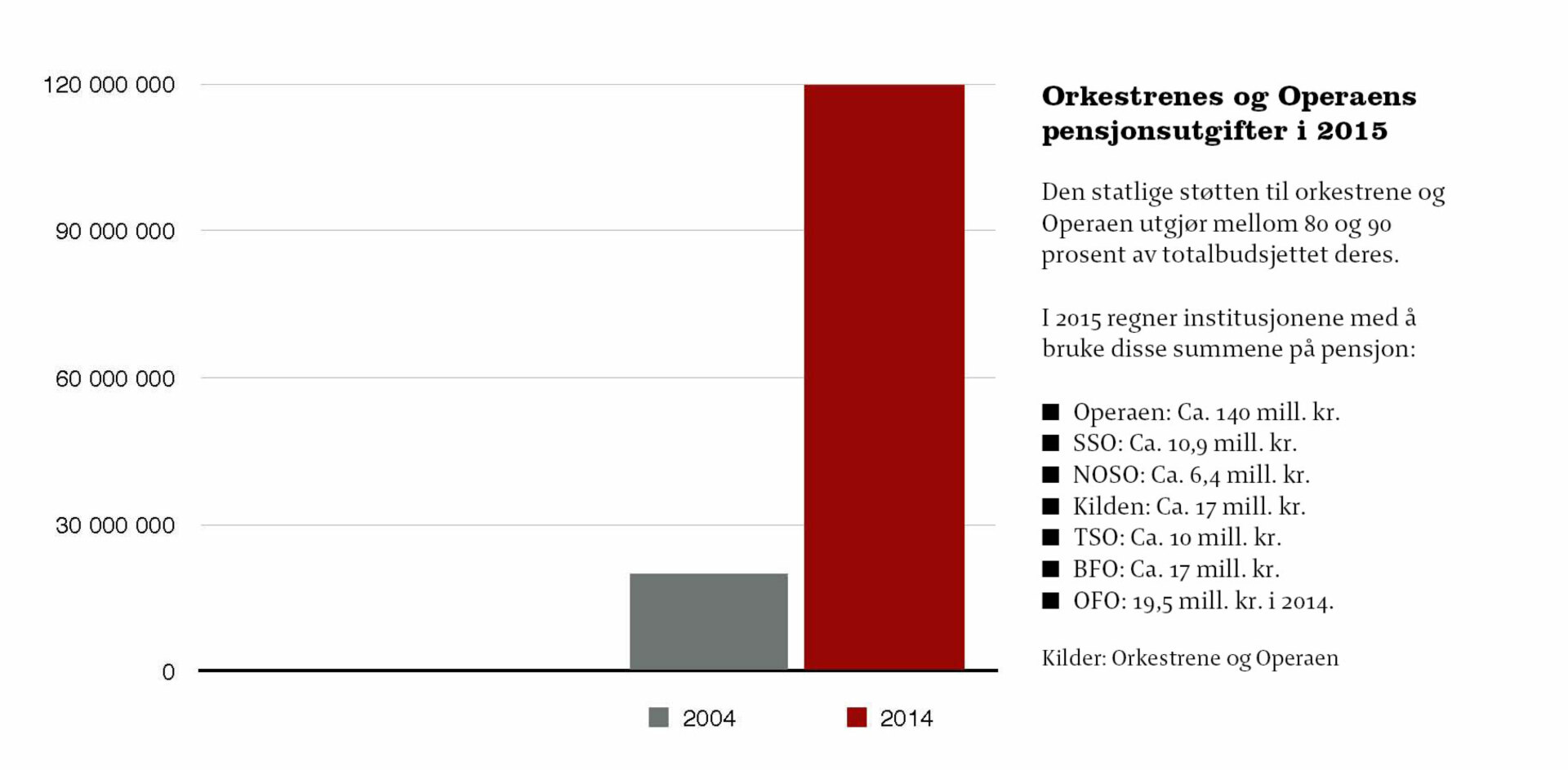 PENSJONSUTGIFTER: Her kan du se Operaens og orkestrenes pensjonsutgifter i 2015. Søylene viser utgiftene Operaen hadde til pensjon i 2004 og i 2014.