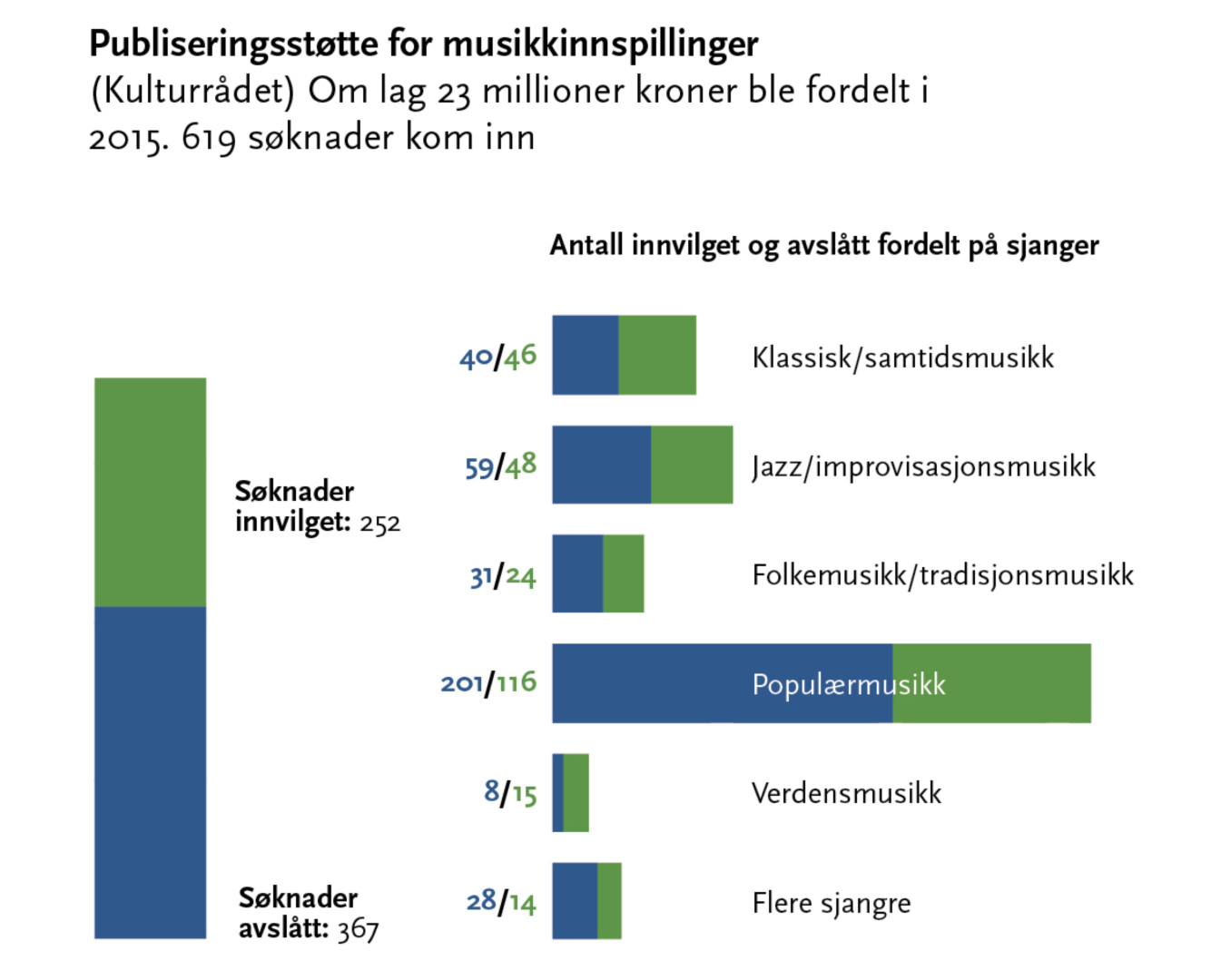 Støtte til innspilling og utgivelse av musikk 2015: 23 millioner ble fordelt i publiseringsstøtte. Du finner oversikt over flere støtteordninger i bildekarusellen øverst. 