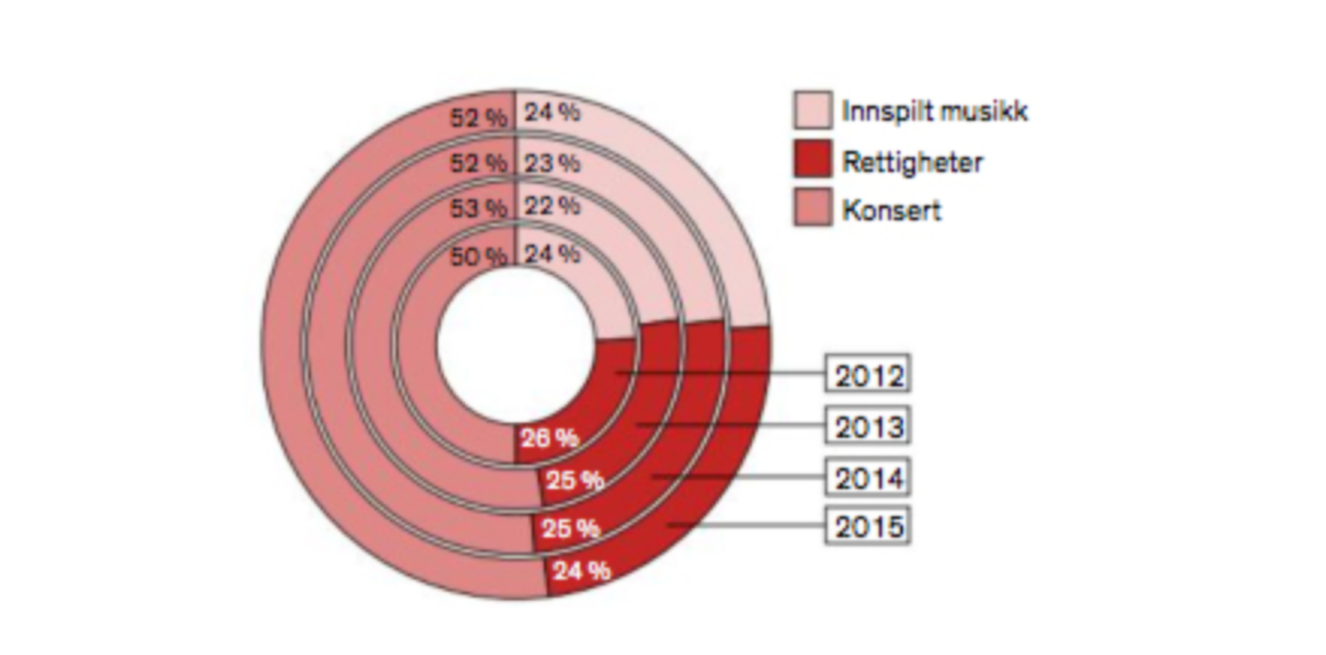 MEST KONSERT: Konserter står for omtrent halvparten av inntektene i norsk musikkbransje, og har gjort det i de fire årene Musikk i tall-raporten har vært laget. Illustrasjon fra rapporten.