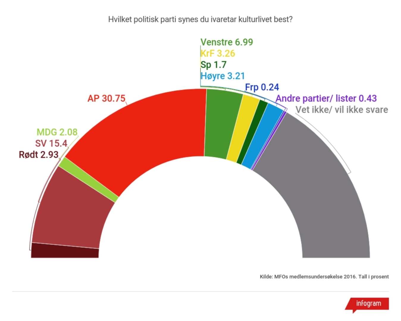 MFO-medlemmenes kulturvalg: Arbeiderpartiet og SV over hele linja. 