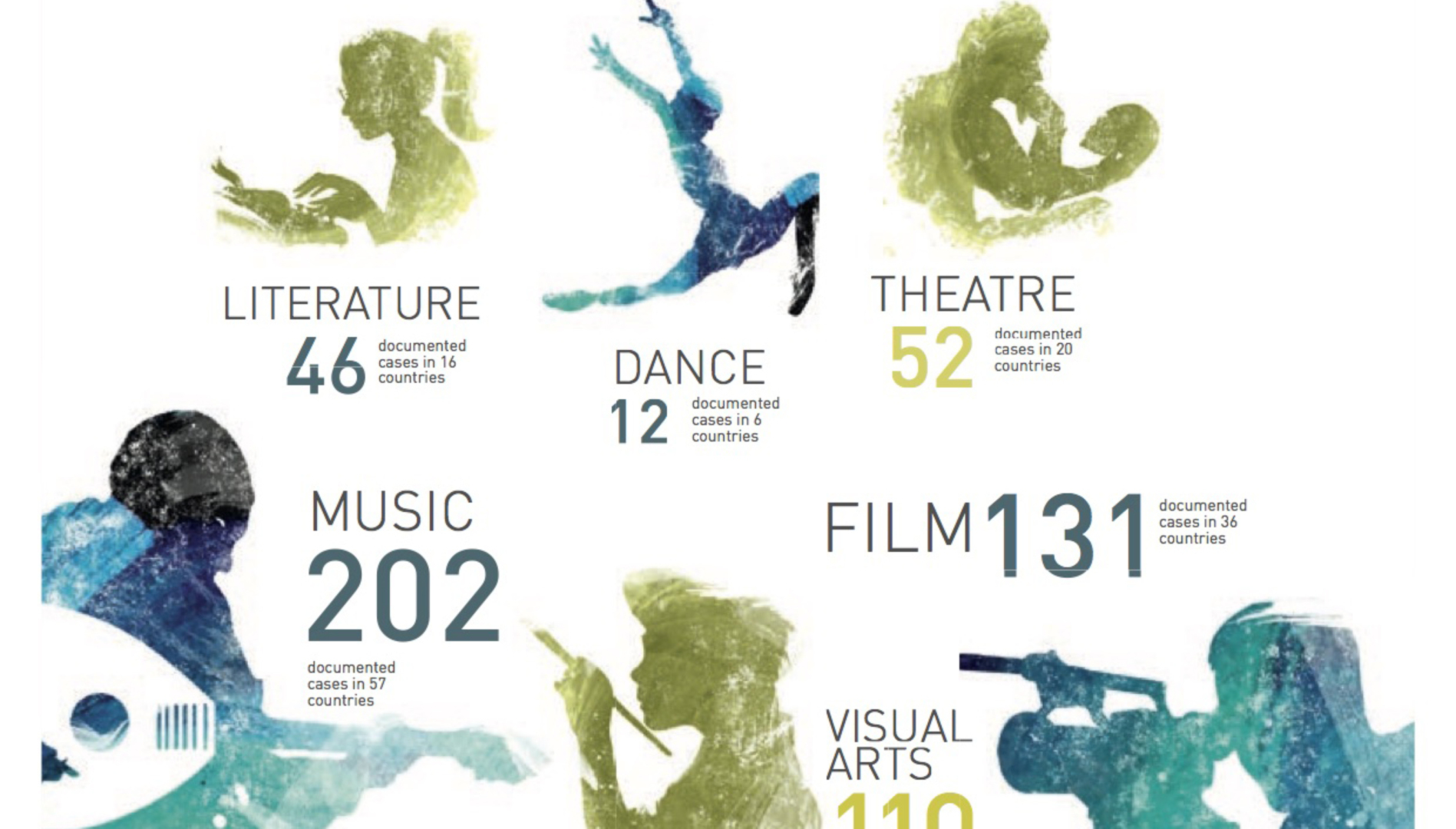 Verst for musikere: 202 musikere ble aktivt hindra i å uttrykke seg i 2017. Kunstneres ytringsfrihet er stadig mer trua.