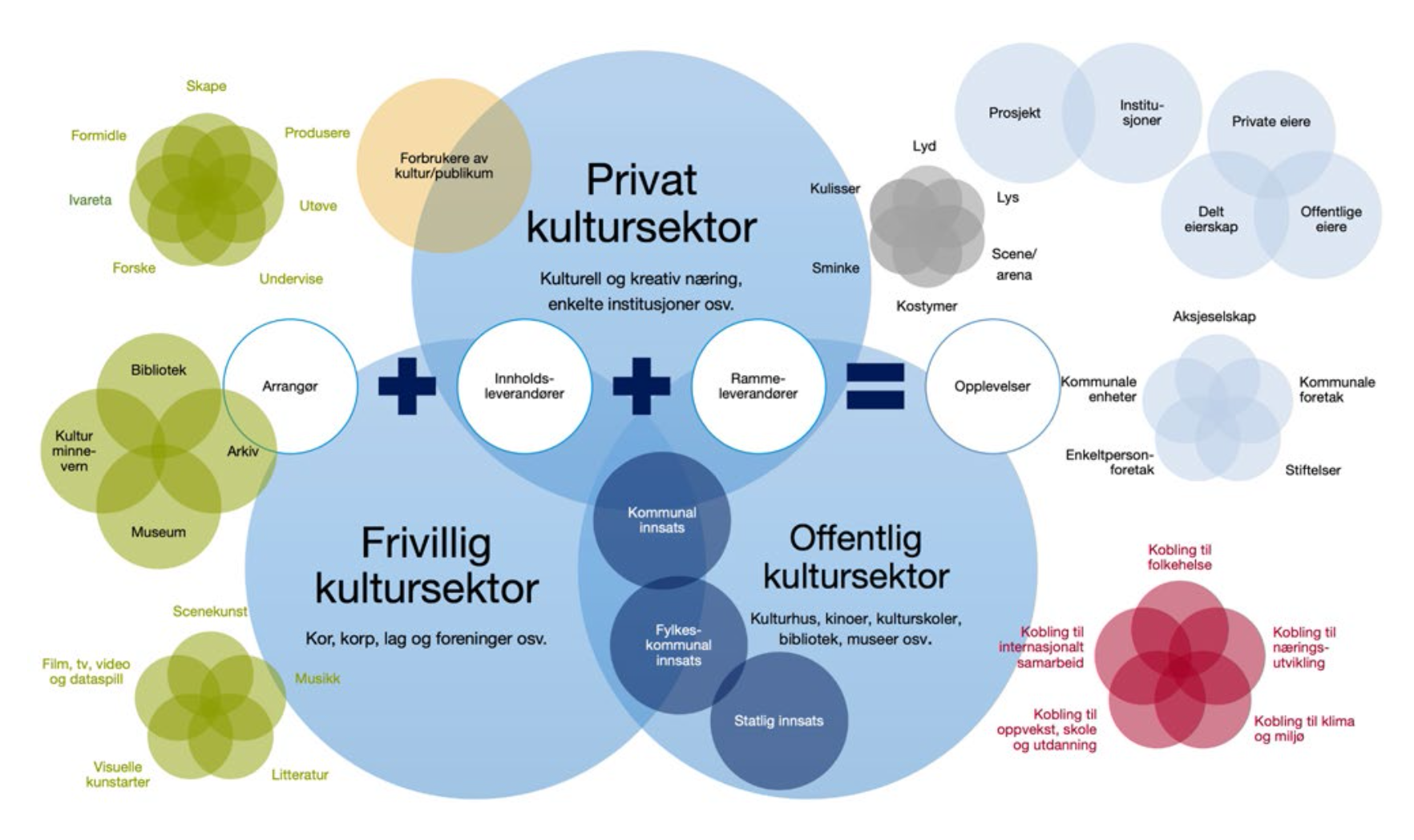 Forvirrende grafikk av et kulturelt økosystem