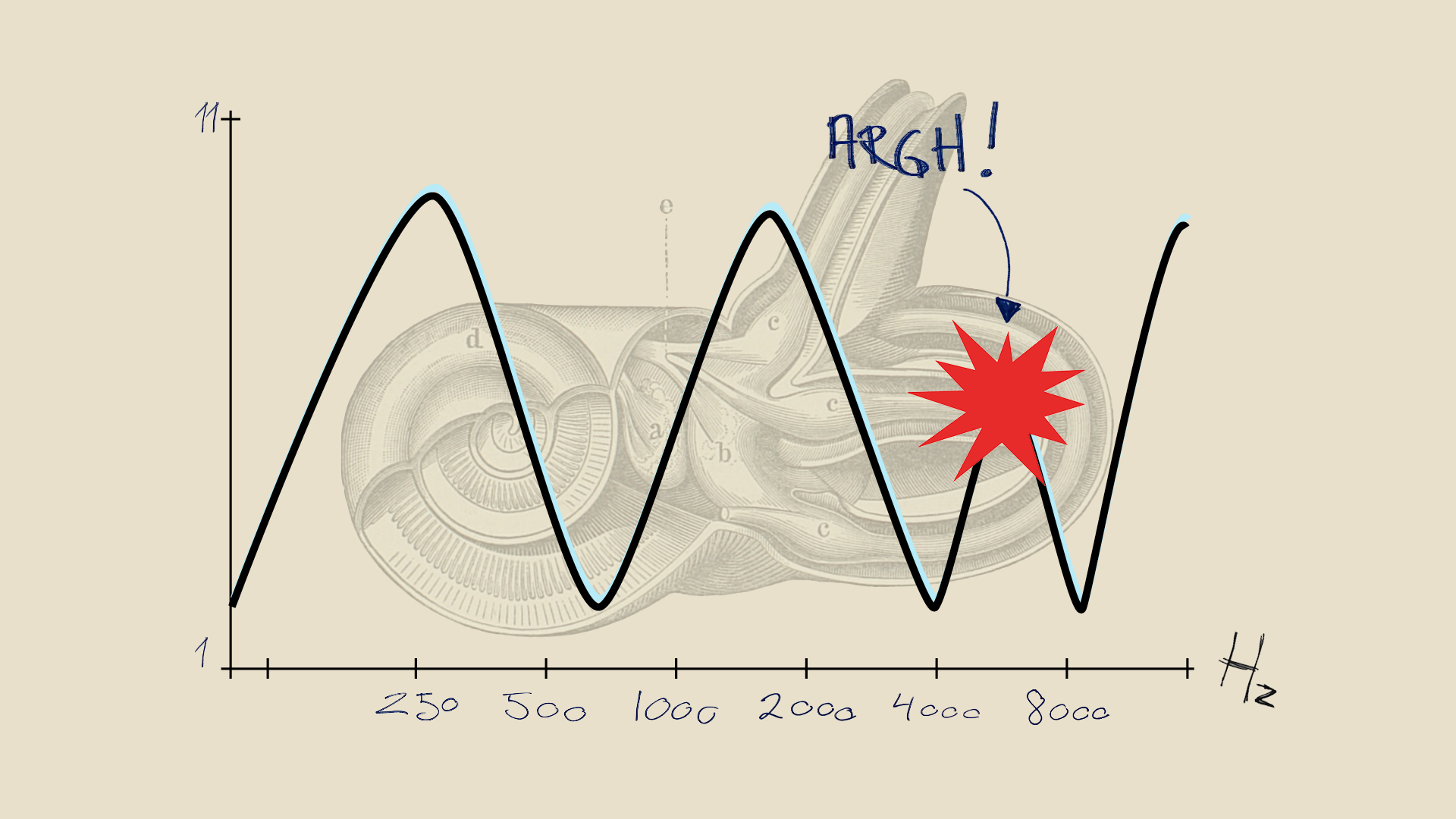 En illustrasjon av en bølgende graf og en pangboble for å illustrere tinnitus på en lydfrekvens