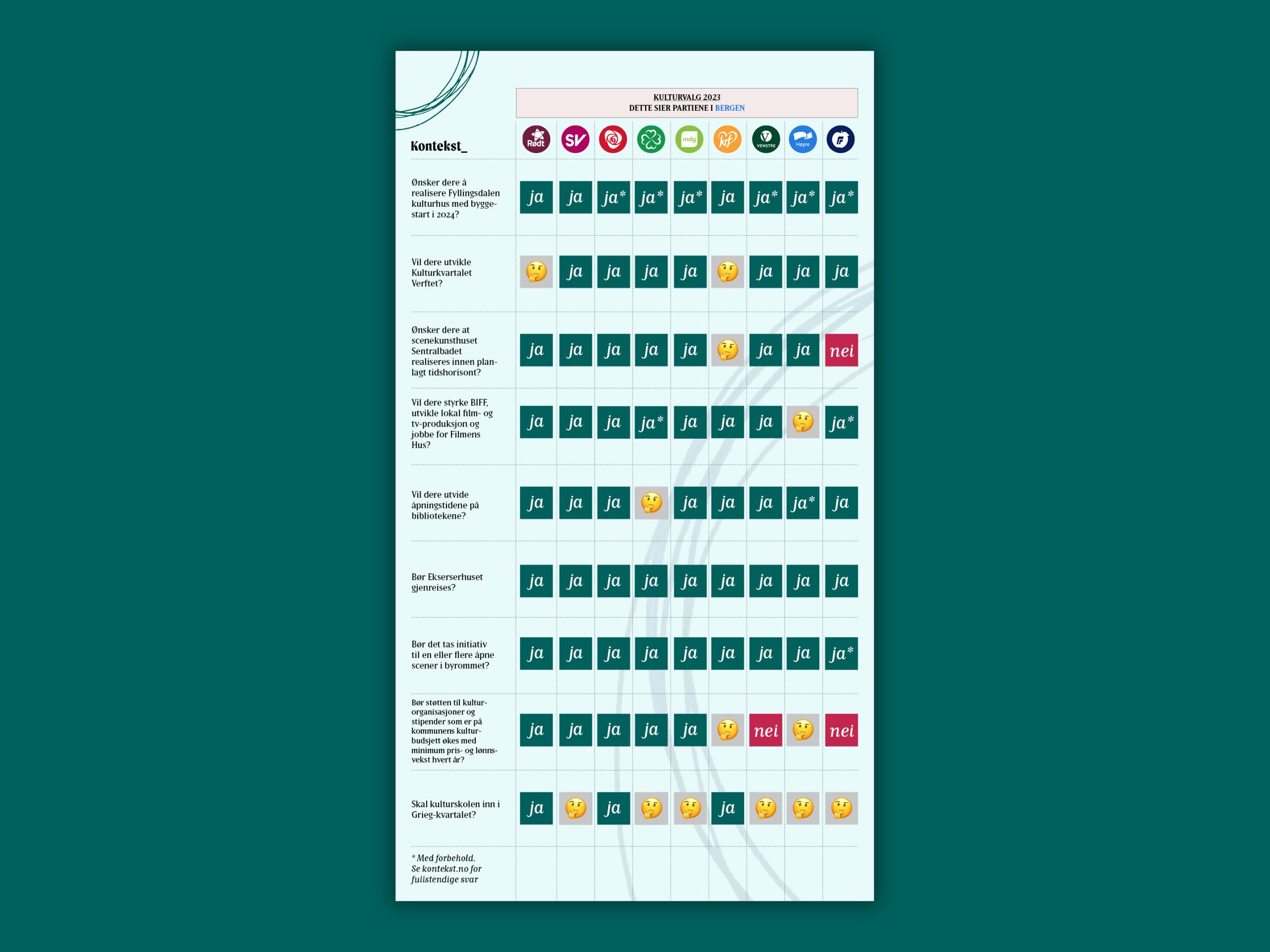 Valg 2023 infografikk Bergen