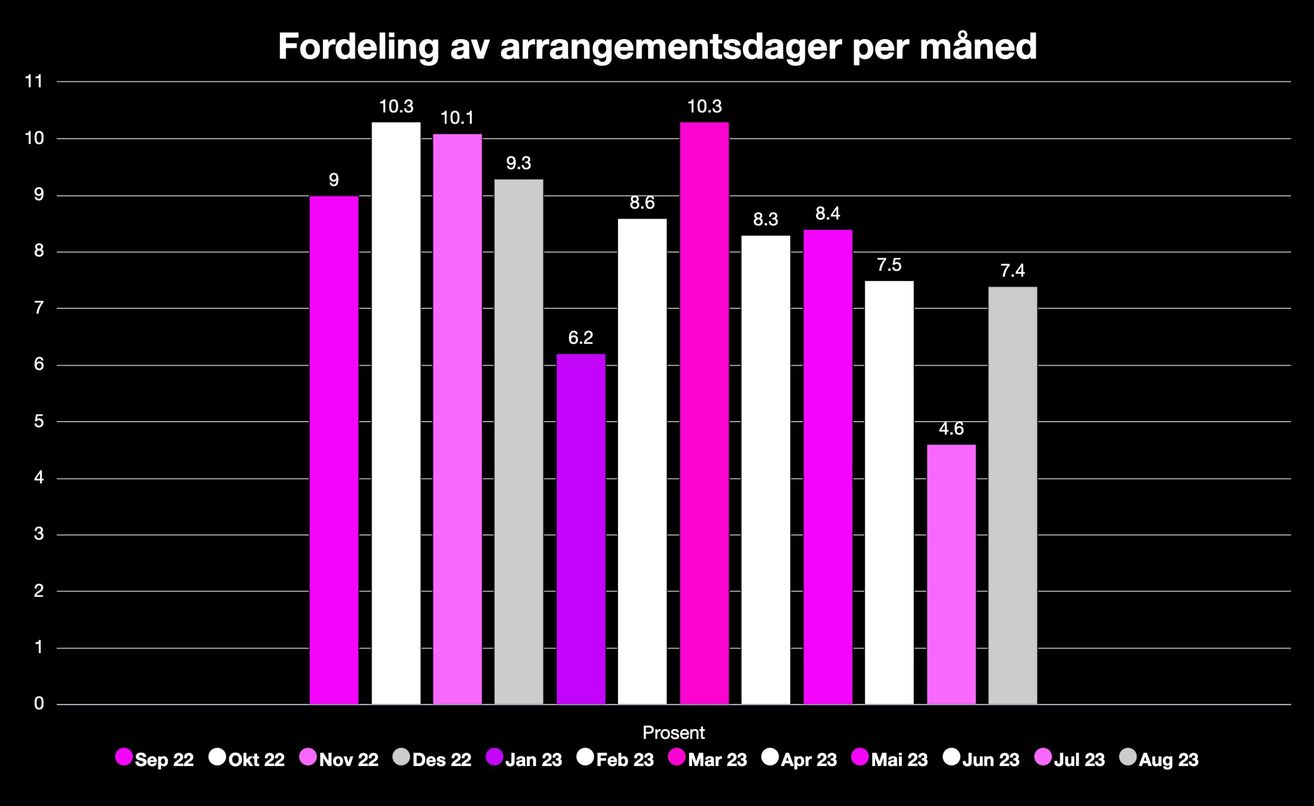 Oslo Konsertstatistikk 22/23