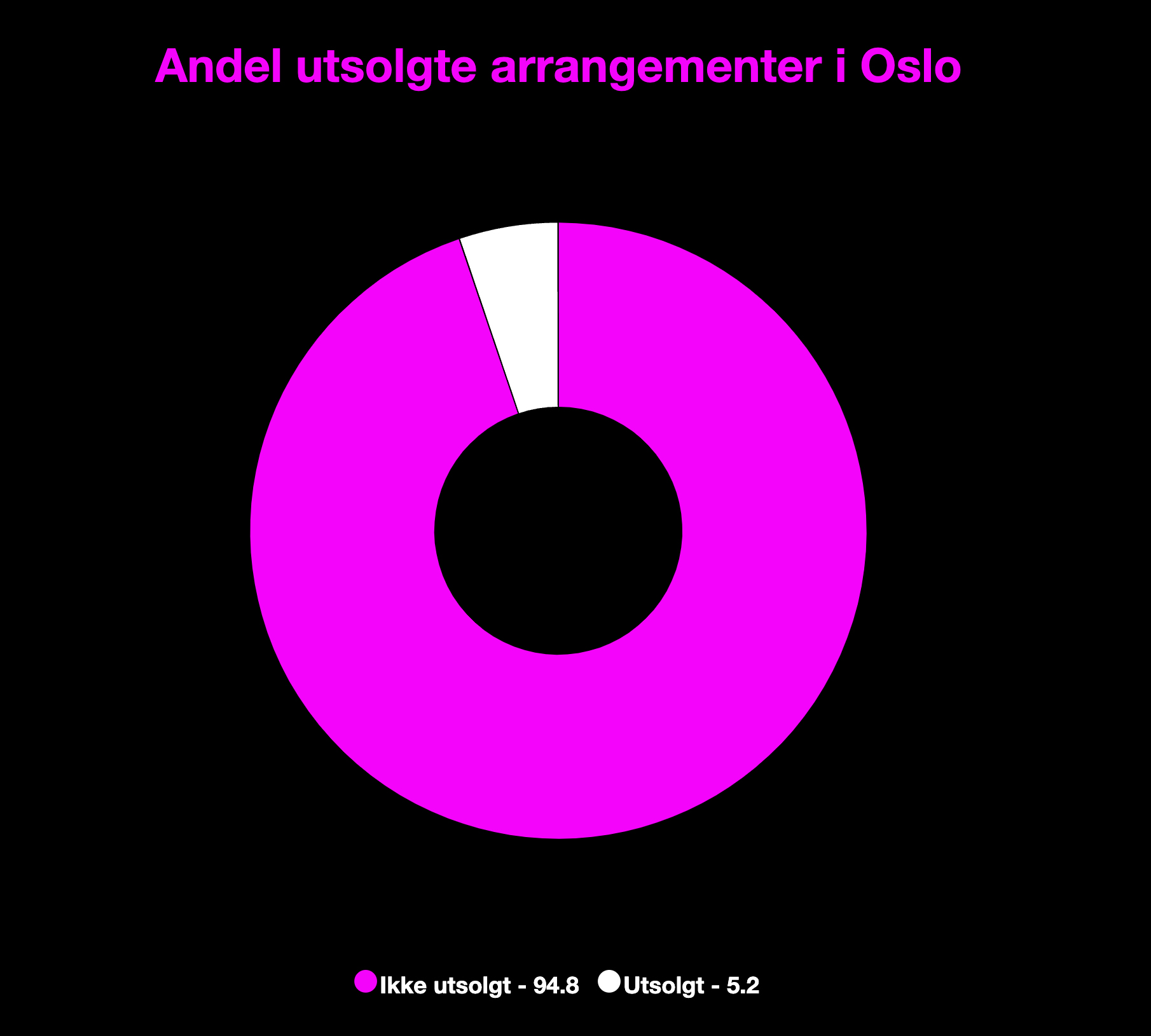 Oslo Konsertstatistikk 22/23